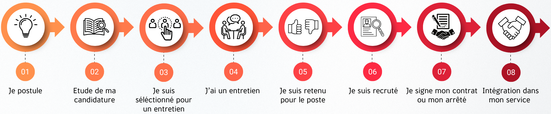 Frise du candidat de Grand Chambéry en 8 étapes